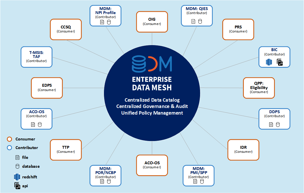 EDL Data Mesh Components: consumers and data sources